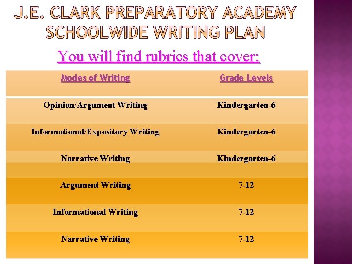 J. E. CLARK PREPARATORY ACADEMY SCHOOLWIDE WRITING PLAN You will find rubrics that cover: