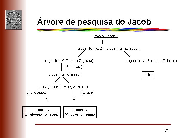 Árvore de pesquisa do Jacob avo( X, jacob ) progenitor( X, Z ), progenitor(