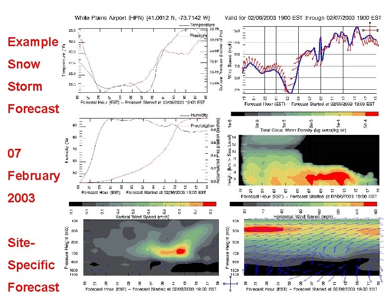 Example Snow Storm Forecast 07 February 2003 Site. Specific Forecast 
