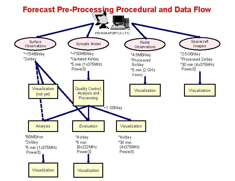 Forecast Pre-Processing Procedural and Data Flow PDI NOAAPORT (3 x T 1) Surface Observations