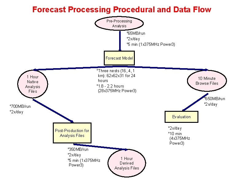 Forecast Processing Procedural and Data Flow Pre-Processing Analysis ° 65 MB/run ° 2 x/day