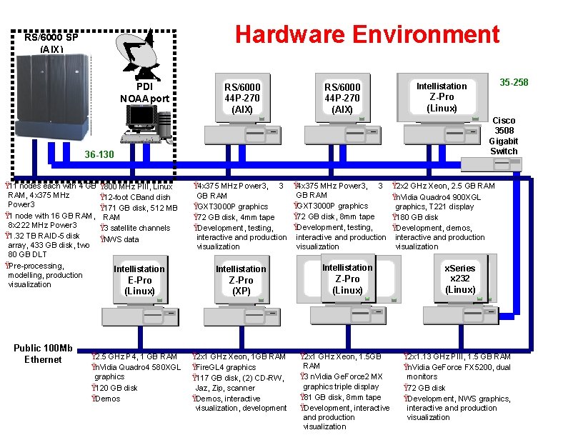 Hardware Environment RS/6000 SP (AIX) PDI NOAAport RS/6000 44 P-270 (AIX) Z-Pro (Linux) Cisco