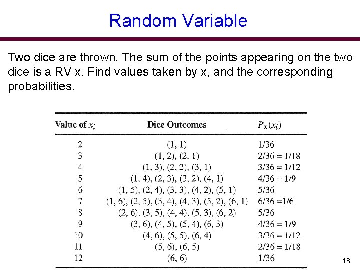 Random Variable Two dice are thrown. The sum of the points appearing on the