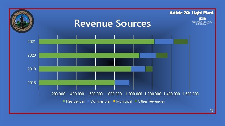 Article 20: Light Plant Revenue Sources 2021 2020 2019 2018 - 200 000 400