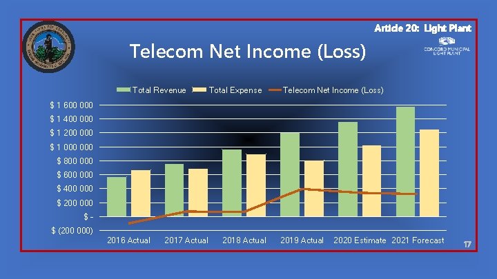 Article 20: Light Plant Telecom Net Income (Loss) Total Revenue Total Expense Telecom Net