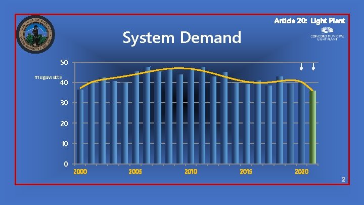 Article 20: Light Plant System Demand 50 megawatts 40 30 20 10 0 2005