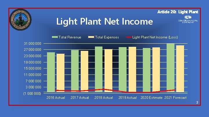 Article 20: Light Plant Net Income Total Revenue Total Expenses Light Plant Net Income