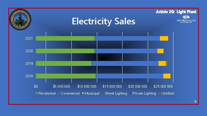 Article 20: Light Plant Electricity Sales 2021 2020 2019 2018 $0 $5 000 Residential