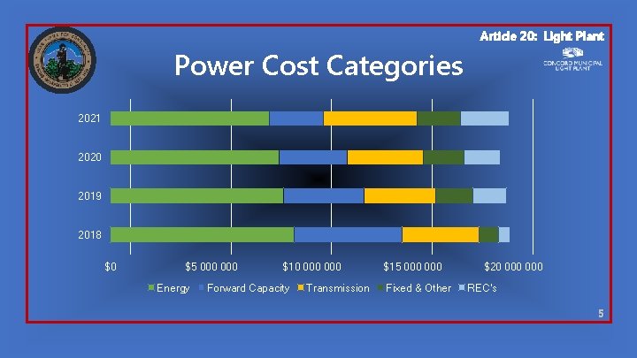 Article 20: Light Plant Power Cost Categories 2021 2020 2019 2018 $0 $5 000