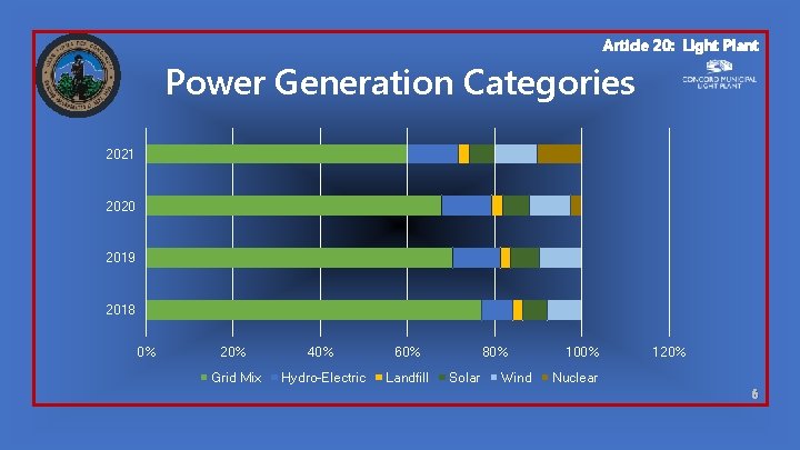 Article 20: Light Plant Power Generation Categories 2021 2020 2019 2018 0% 20% 40%