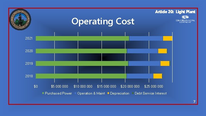 Article 20: Light Plant Operating Cost 2021 2020 2019 2018 $0 $5 000 Purchased