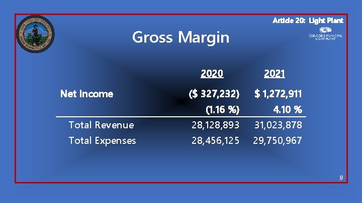 Article 20: Light Plant Gross Margin 2020 Net Income 2021 ($ 327, 232) $