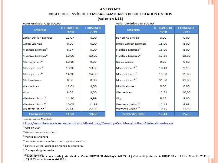 El costo de las remesa el costo promedio de envío de US$200. 00 disminuyó