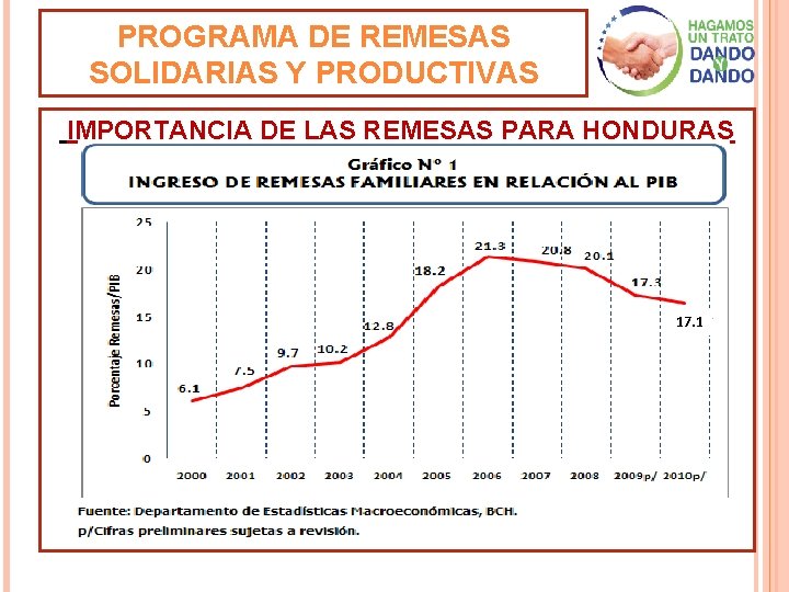 PROGRAMA DE REMESAS SOLIDARIAS Y PRODUCTIVAS IMPORTANCIA DE LAS REMESAS PARA HONDURAS 17. 1