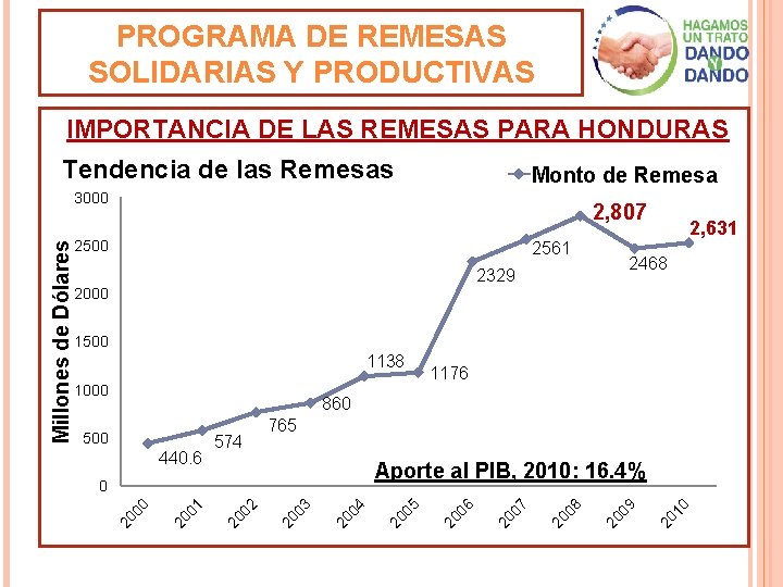 PROGRAMA DE REMESAS SOLIDARIAS Y PRODUCTIVAS IMPORTANCIA DE LAS REMESAS PARA HONDURAS Tendencia de