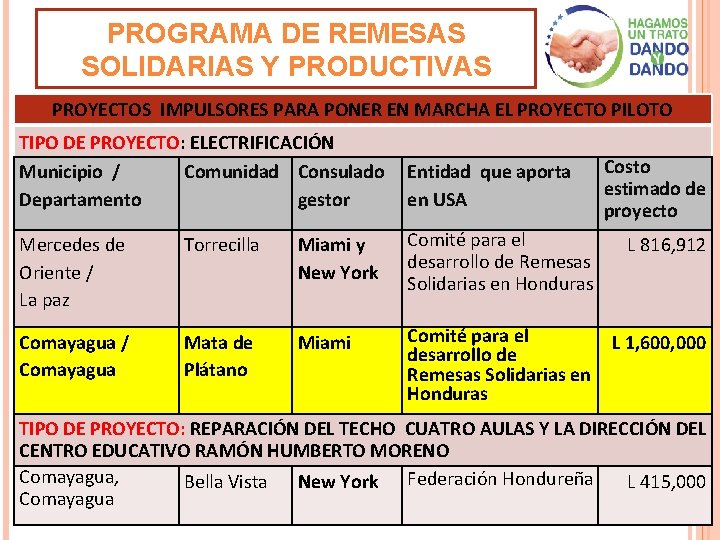 PROGRAMA DE REMESAS SOLIDARIAS Y PRODUCTIVAS PROYECTOS IMPULSORES PARA PONER EN MARCHA EL PROYECTO