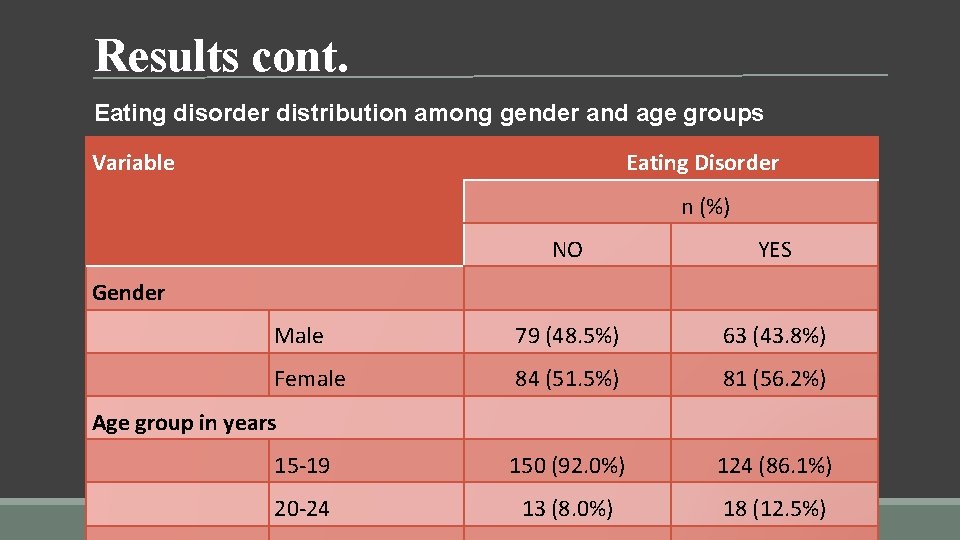 Results cont. Eating disorder distribution among gender and age groups Variable Eating Disorder n