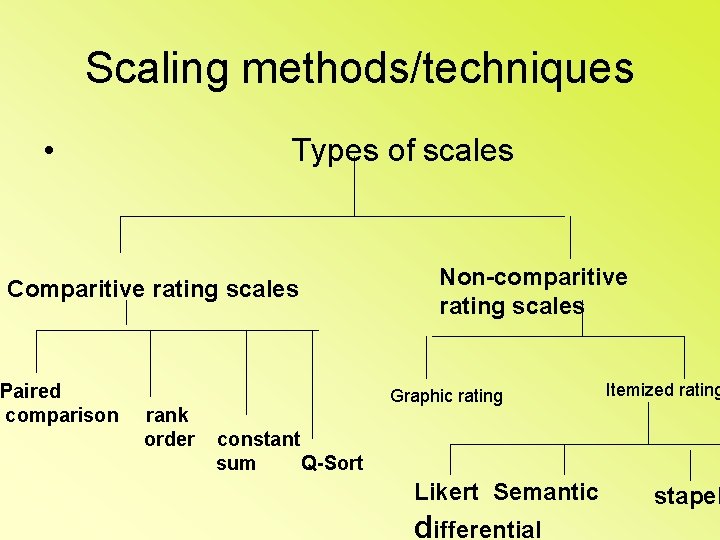 Scaling methods/techniques • Types of scales Comparitive rating scales Paired comparison rank order Non-comparitive