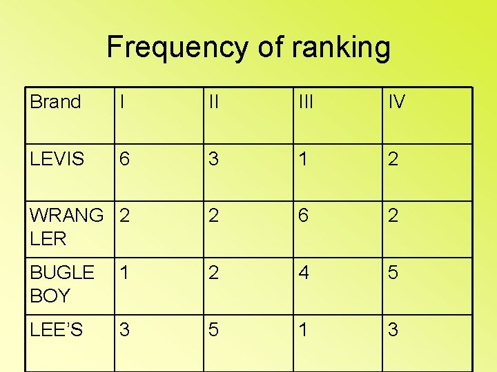 Frequency of ranking Brand I II IV LEVIS 6 3 1 2 WRANG 2