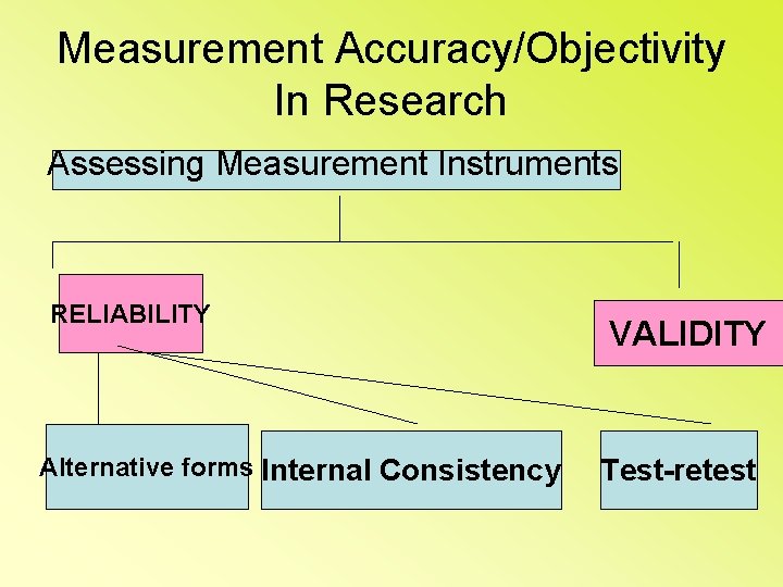 Measurement Accuracy/Objectivity In Research Assessing Measurement Instruments RELIABILITY Alternative forms Internal Consistency VALIDITY Test-retest