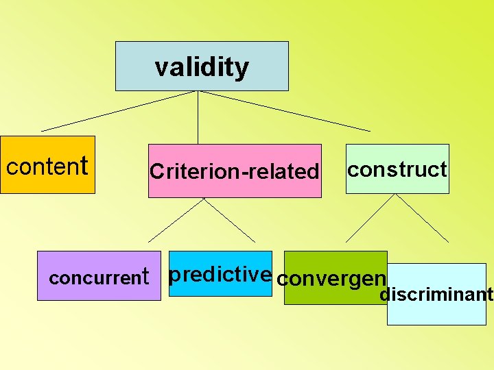 validity content Criterion-related construct concurrent predictive convergent discriminant 
