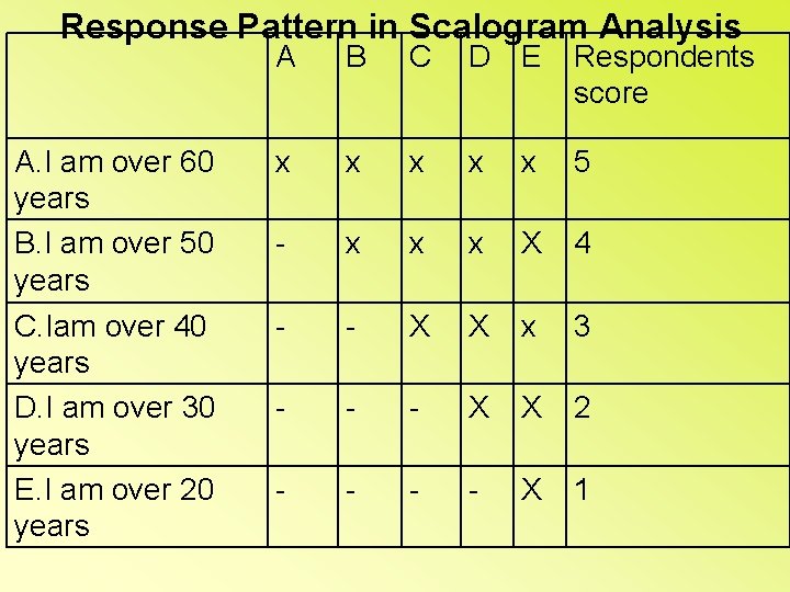 Response Pattern in Scalogram Analysis A B C D E Respondents score A. I