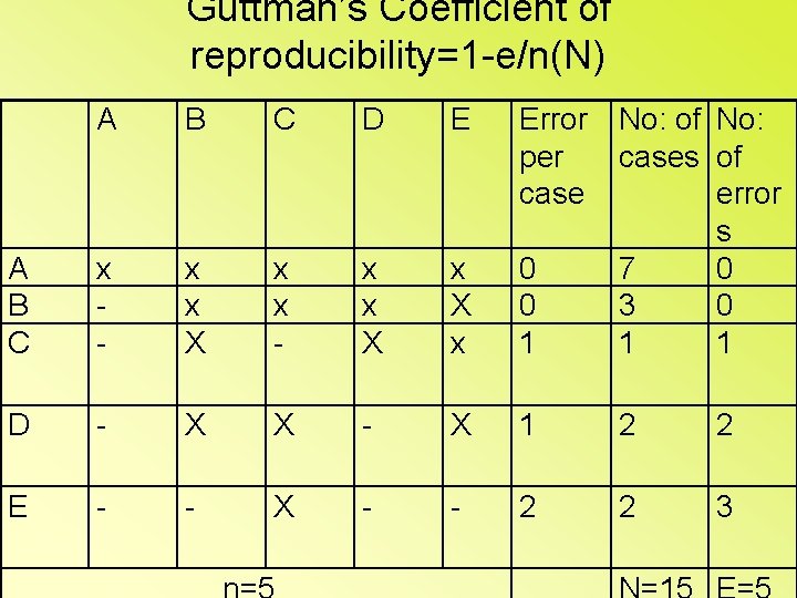 Guttman’s Coefficient of reproducibility=1 -e/n(N) A B C D E A B C x