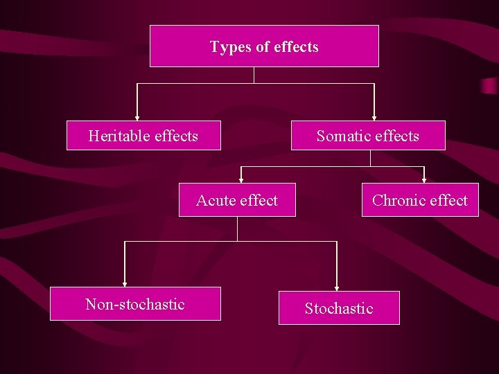 Types of effects Heritable effects Acute effect Non-stochastic Somatic effects Chronic effect Stochastic 