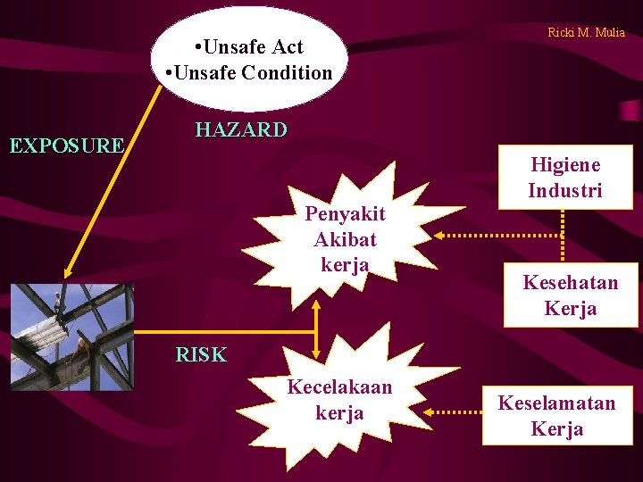  • Unsafe Act • Unsafe Condition EXPOSURE Ricki M. Mulia HAZARD Penyakit Akibat