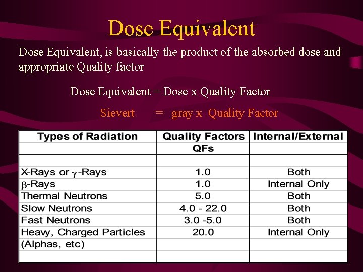Dose Equivalent, is basically the product of the absorbed dose and appropriate Quality factor
