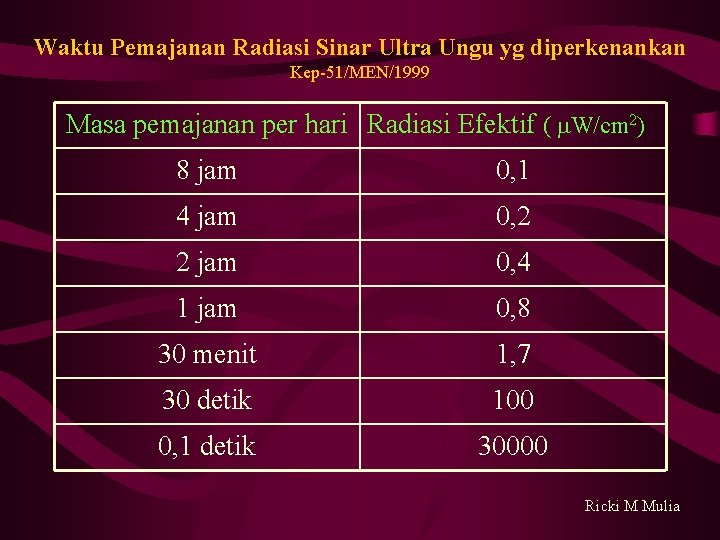 Waktu Pemajanan Radiasi Sinar Ultra Ungu yg diperkenankan Kep-51/MEN/1999 Masa pemajanan per hari Radiasi