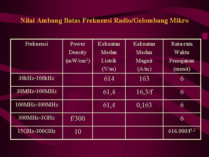 Nilai Ambang Batas Frekuensi Radio/Gelombang Mikro Frekuensi Power Density (m. W/cm 2) Kekuatan Medan