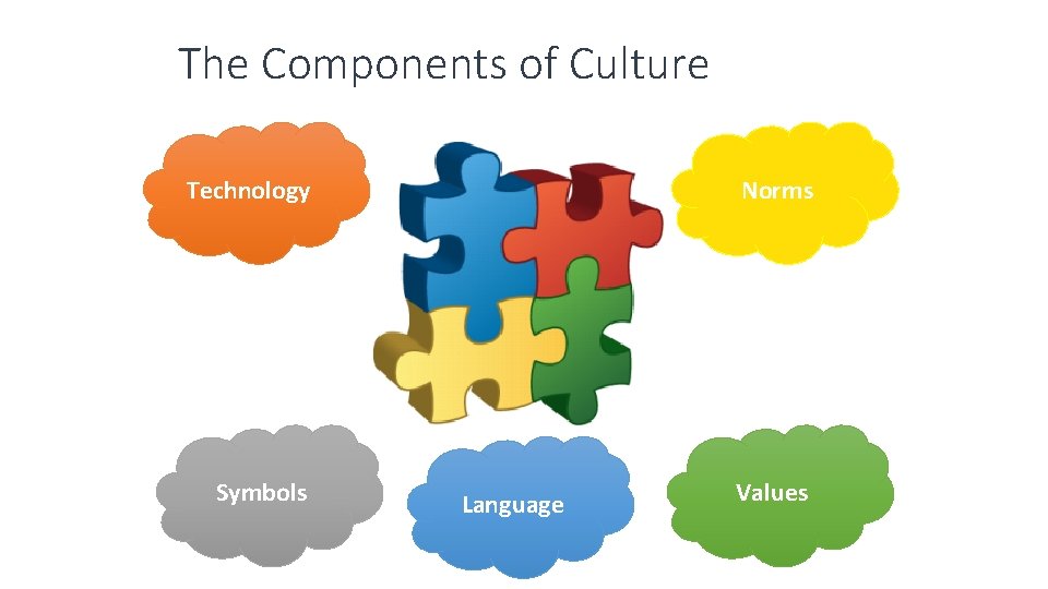 The Components of Culture Technology Symbols Norms Language Values 