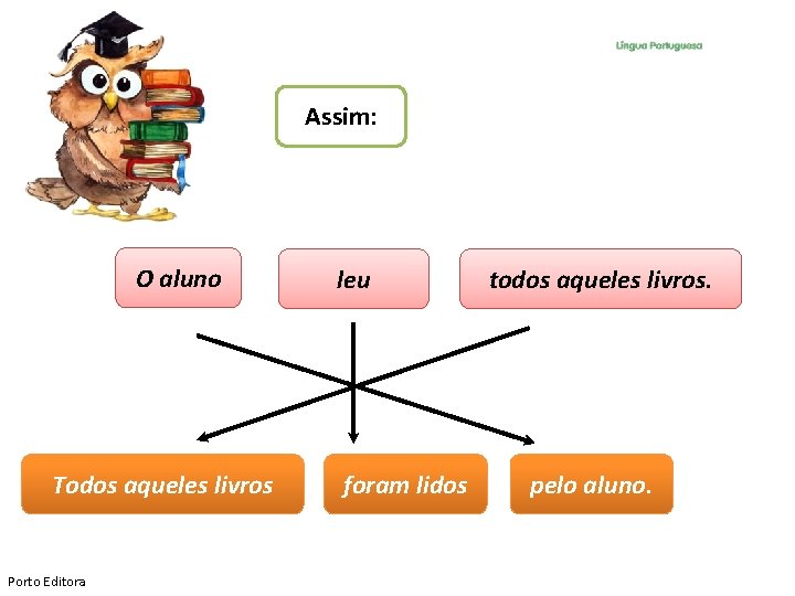 Assim: O aluno Todos aqueles livros Porto Editora leu foram lidos todos aqueles livros.