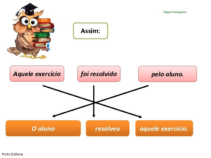 Assim: Aquele exercício O aluno Porto Editora foi resolvido resolveu pelo aluno. aquele exercício.