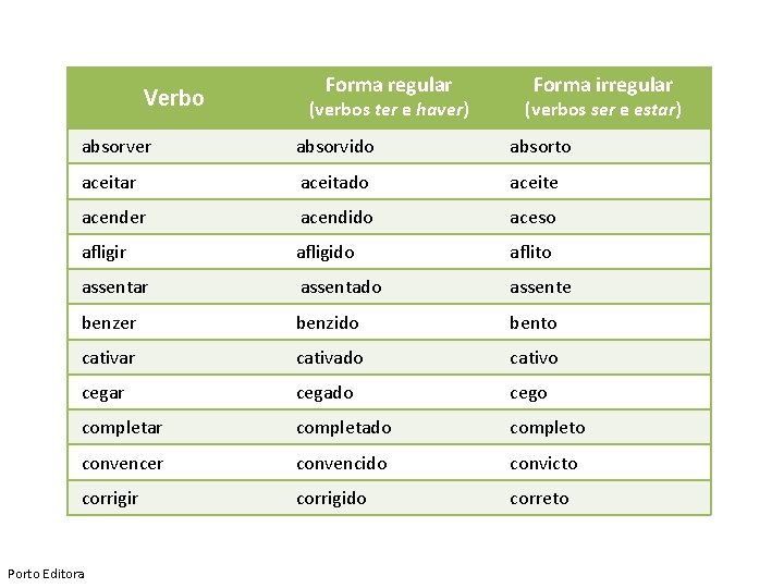 Verbo Forma regular (verbos ter e haver) Forma irregular (verbos ser e estar) absorver