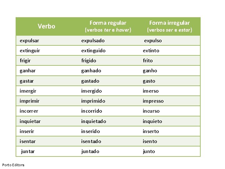 Verbo Forma regular (verbos ter e haver) Forma irregular (verbos ser e estar) expulsar