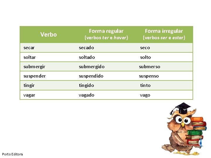 Verbo Porto Editora Forma regular (verbos ter e haver) Forma irregular (verbos ser e