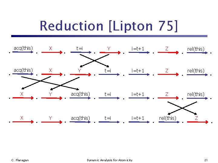 Reduction [Lipton 75] acq(this) X X C. Flanagan X X Y Y t=i Y
