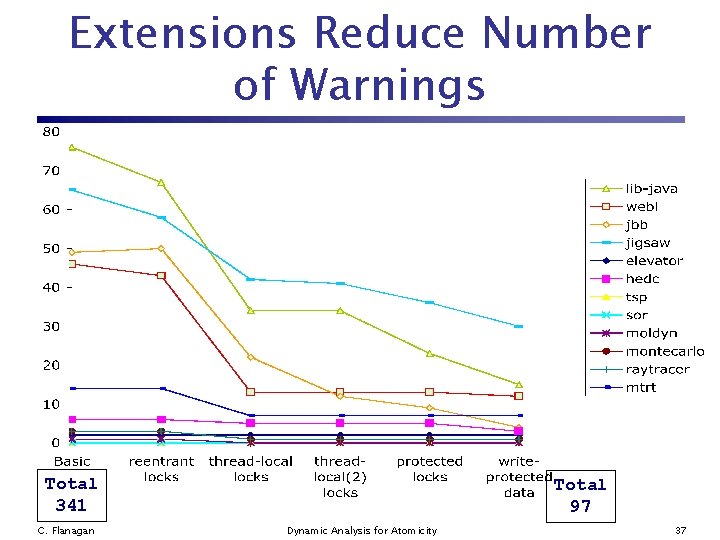 Extensions Reduce Number of Warnings Total 341 C. Flanagan Total 97 Dynamic Analysis for
