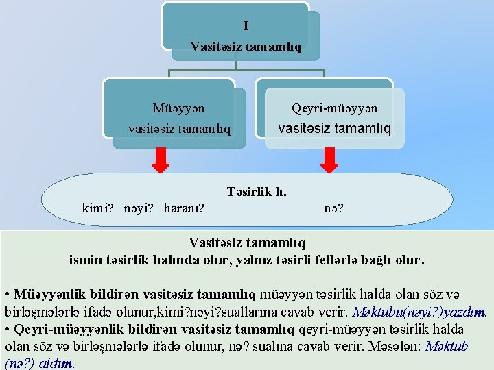 I Vasitəsiz tamamlıq Müəyyən vasitəsiz tamamlıq Qeyri-müəyyən vasitəsiz tamamlıq Təsirlik h. kimi? nəyi? haranı?