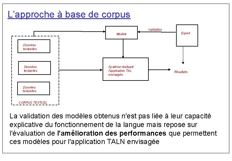L’approche à base de corpus Validation Modèle Expert Données textuelles Système réalisant l'application TAL