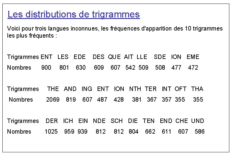 Les distributions de trigrammes Voici pour trois langues inconnues, les fréquences d'apparition des 10