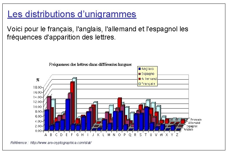 Les distributions d’unigrammes Voici pour le français, l'anglais, l'allemand et l'espagnol les fréquences d'apparition