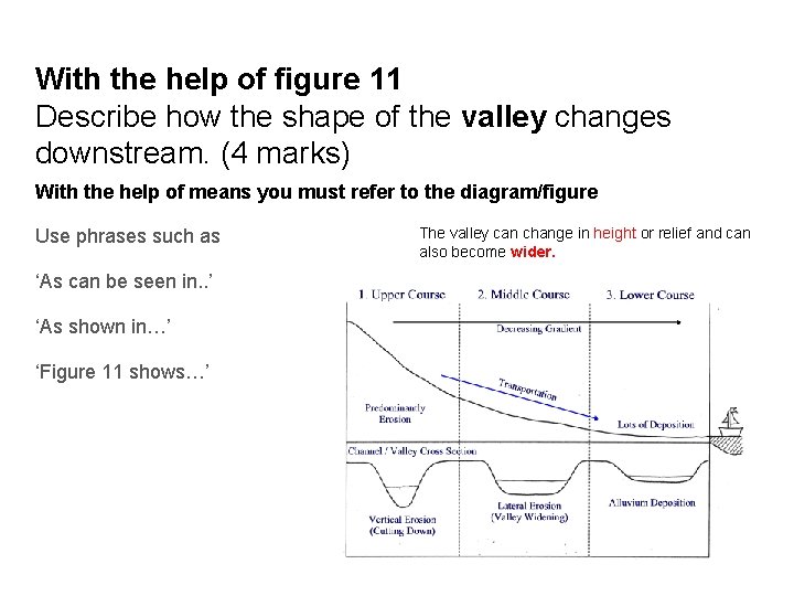 With the help of figure 11 Describe how the shape of the valley changes