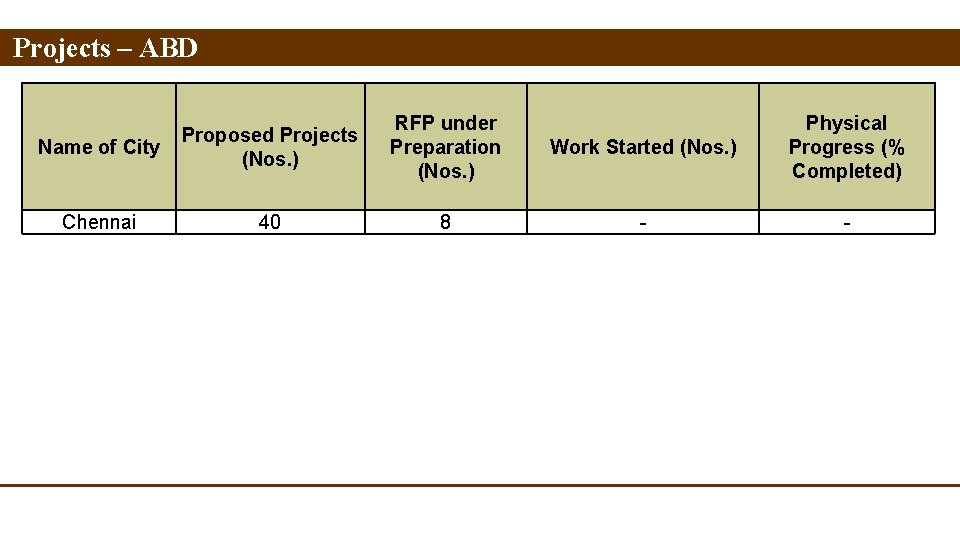 Projects – ABD Name of City Proposed Projects (Nos. ) RFP under Preparation (Nos.