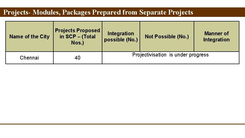 Projects- Modules, Packages Prepared from Separate Projects Name of the City Chennai Projects Proposed