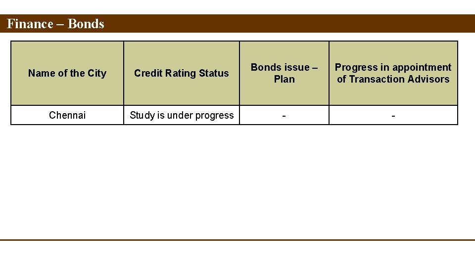 Finance – Bonds Name of the City Credit Rating Status Bonds issue – Plan