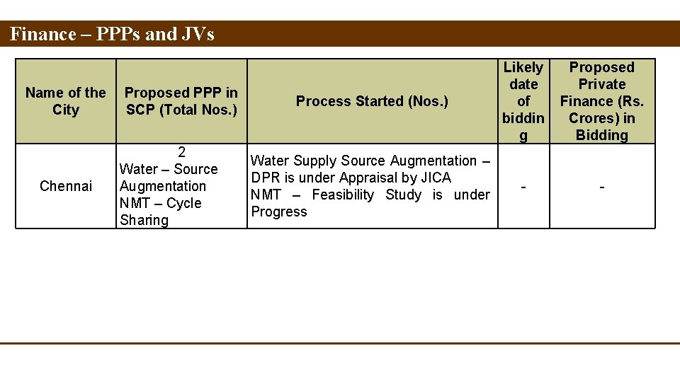 Finance – PPPs and JVs Name of the City Chennai Proposed PPP in SCP