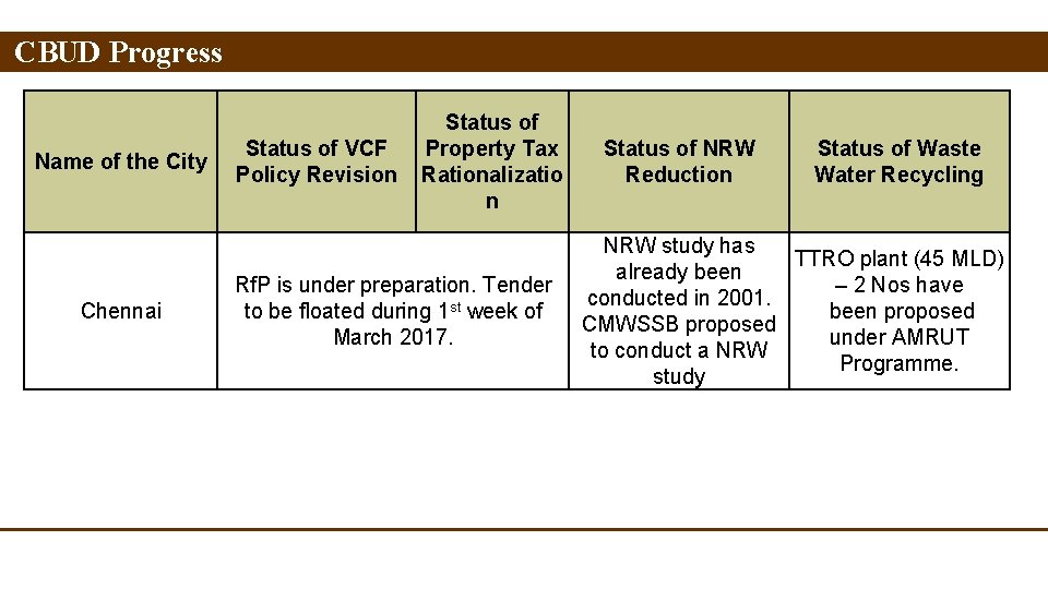 CBUD Progress Name of the City Chennai Status of VCF Policy Revision Status of